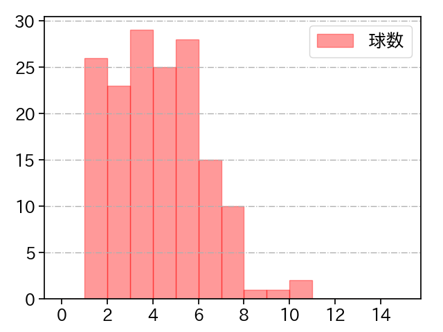 大津 亮介 打者に投じた球数分布(2023年レギュラーシーズン全試合)