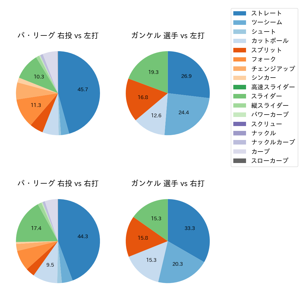 ガンケル 球種割合(2023年レギュラーシーズン全試合)