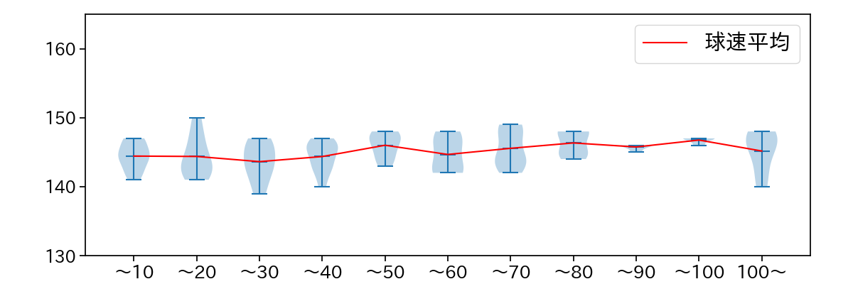 ガンケル 球数による球速(ストレート)の推移(2023年レギュラーシーズン全試合)