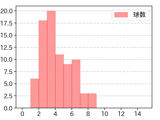 ガンケル 打者に投じた球数分布(2023年レギュラーシーズン全試合)