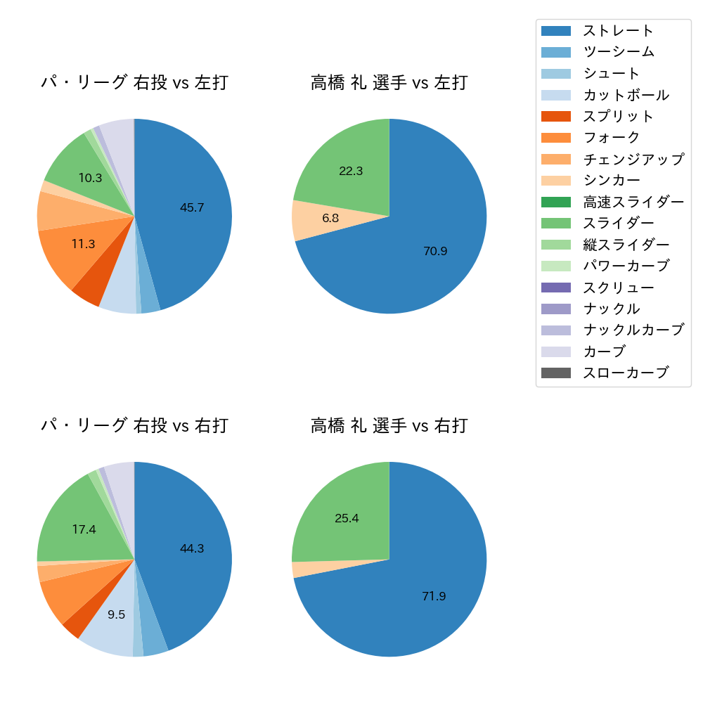 高橋 礼 球種割合(2023年レギュラーシーズン全試合)