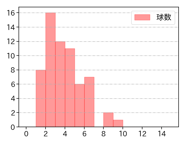 高橋 礼 打者に投じた球数分布(2023年レギュラーシーズン全試合)