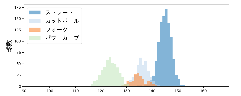 石川 柊太 球種&球速の分布1(2023年レギュラーシーズン全試合)