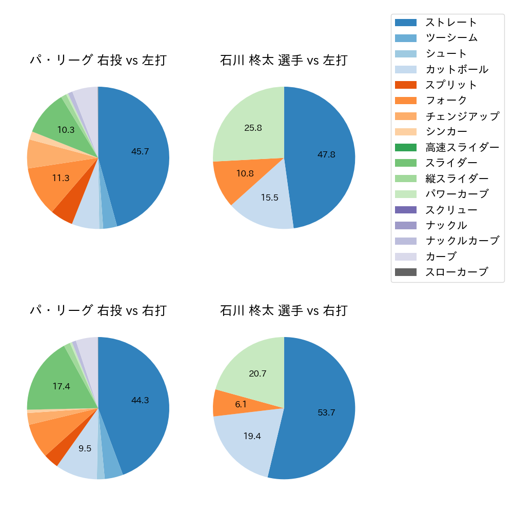 石川 柊太 球種割合(2023年レギュラーシーズン全試合)