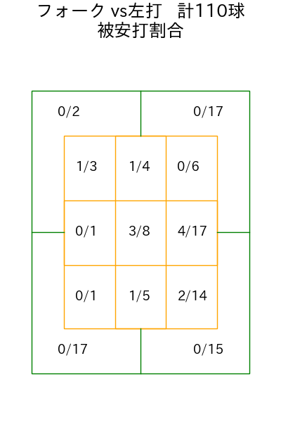 石川 柊太 コース別被安打割合(2023年rs月)