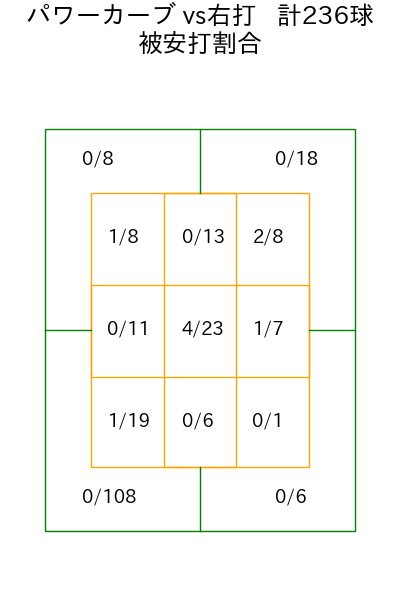 石川 柊太 コース別被安打割合(2023年rs月)