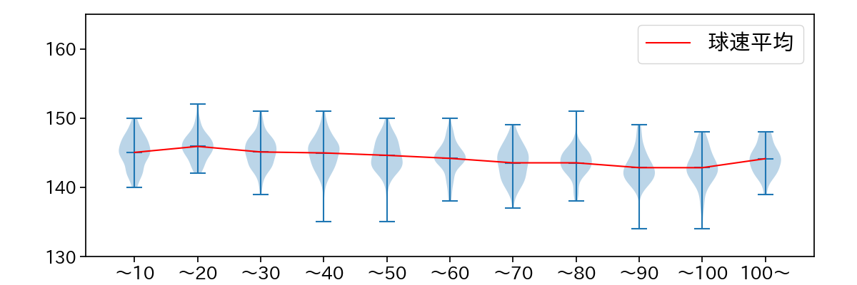 石川 柊太 球数による球速(ストレート)の推移(2023年レギュラーシーズン全試合)