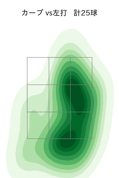 椎野 新 配球ヒートマップ(2023年rs月)