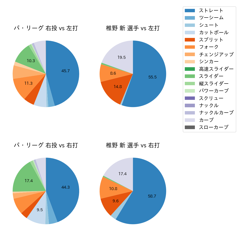 椎野 新 球種割合(2023年レギュラーシーズン全試合)