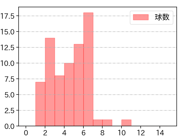 椎野 新 打者に投じた球数分布(2023年レギュラーシーズン全試合)