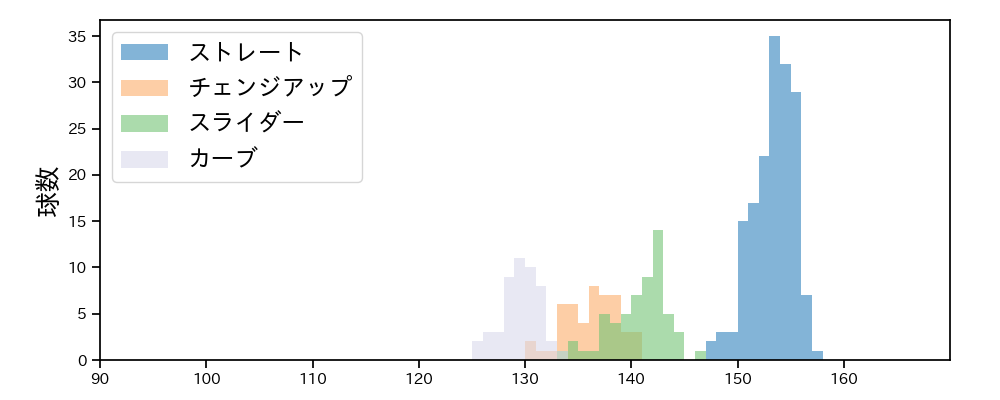 モイネロ 球種&球速の分布1(2023年レギュラーシーズン全試合)