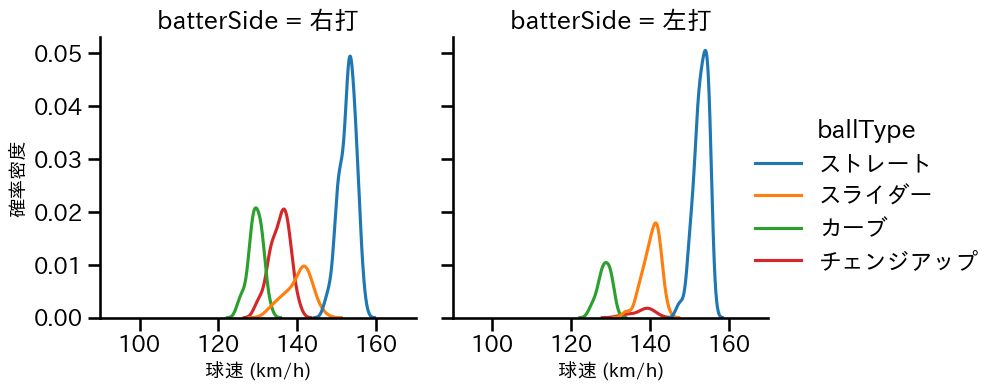 モイネロ 球種&球速の分布2(2023年レギュラーシーズン全試合)