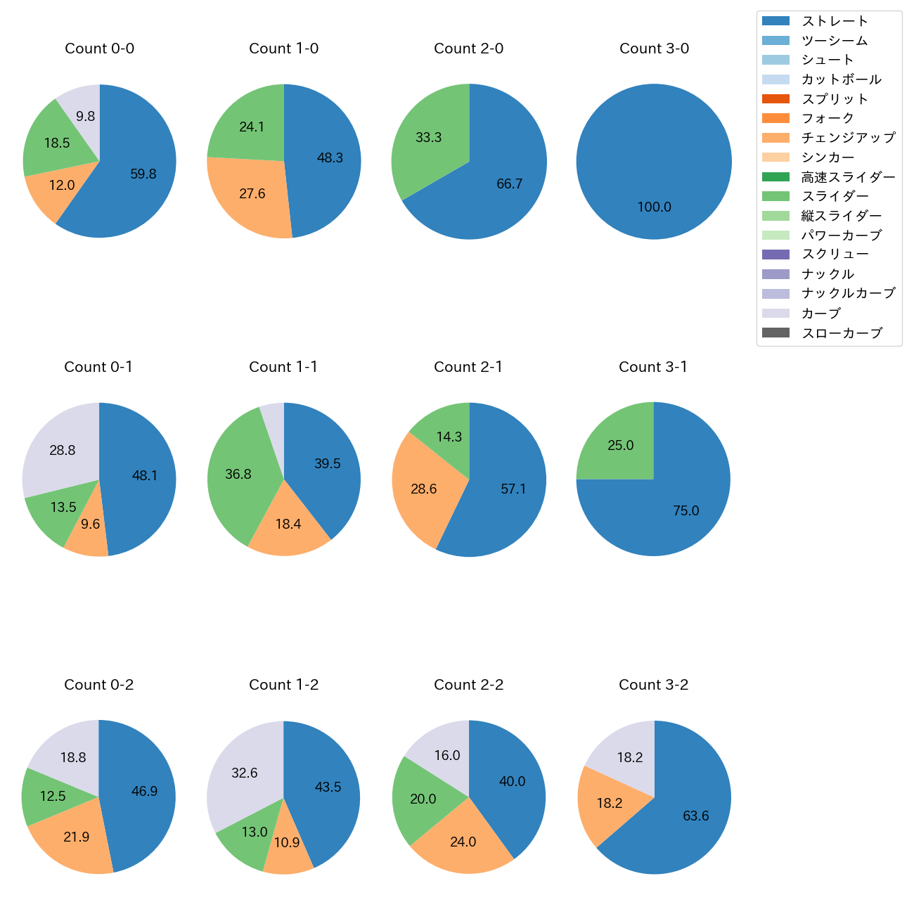 モイネロ カウント別 球種割合(2023年レギュラーシーズン全試合)