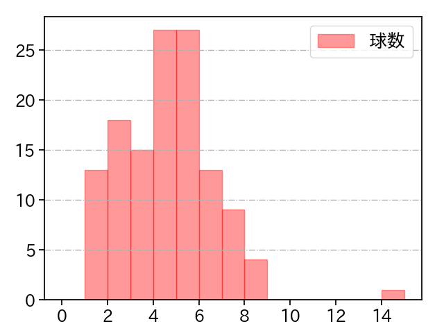 森 唯斗 打者に投じた球数分布(2023年レギュラーシーズン全試合)