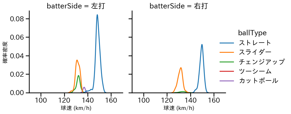 尾形 崇斗 球種&球速の分布2(2023年レギュラーシーズン全試合)