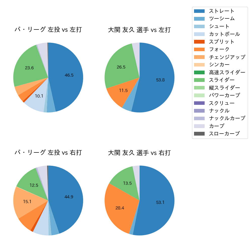 大関 友久 球種割合(2023年レギュラーシーズン全試合)