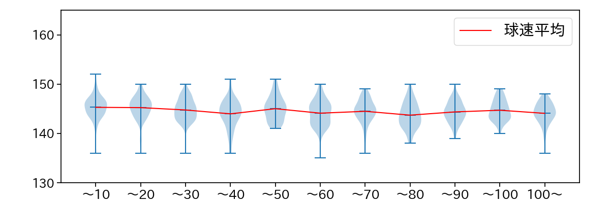 大関 友久 球数による球速(ストレート)の推移(2023年レギュラーシーズン全試合)