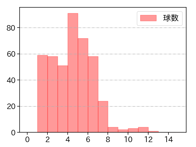 大関 友久 打者に投じた球数分布(2023年レギュラーシーズン全試合)