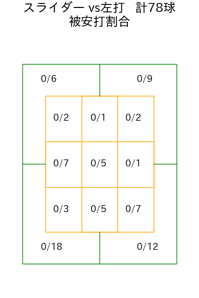 藤井 皓哉 コース別被安打割合(2023年rs月)