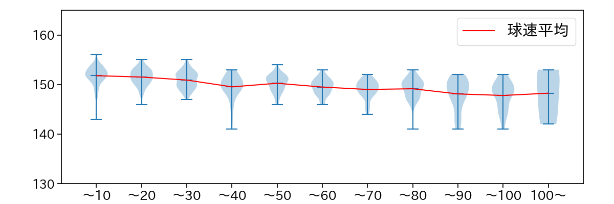 藤井 皓哉 球数による球速(ストレート)の推移(2023年レギュラーシーズン全試合)