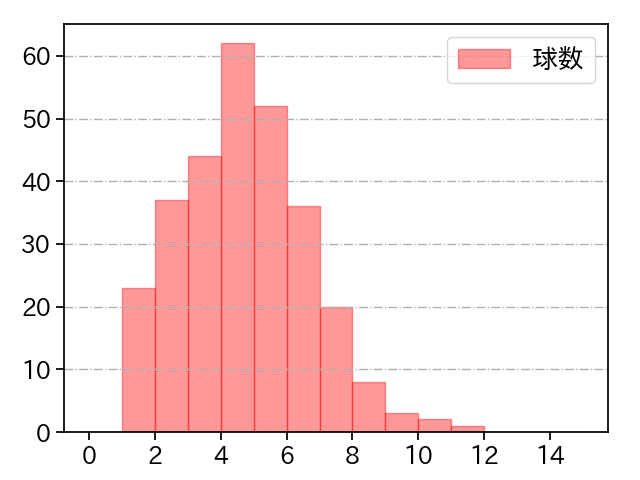 藤井 皓哉 打者に投じた球数分布(2023年レギュラーシーズン全試合)