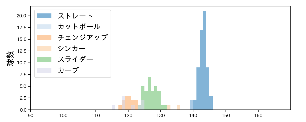 松本 晴 球種&球速の分布1(2023年レギュラーシーズン全試合)