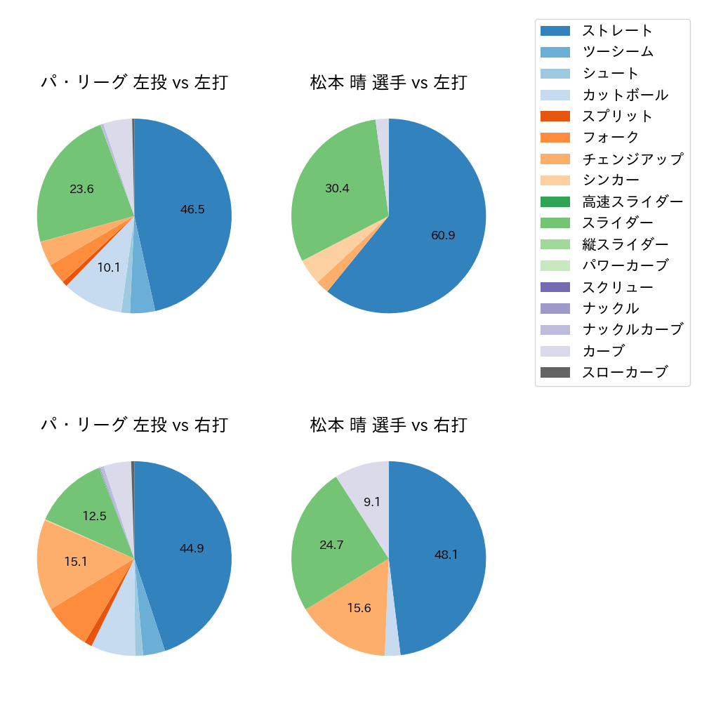 松本 晴 球種割合(2023年レギュラーシーズン全試合)
