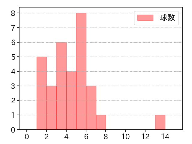 松本 晴 打者に投じた球数分布(2023年レギュラーシーズン全試合)