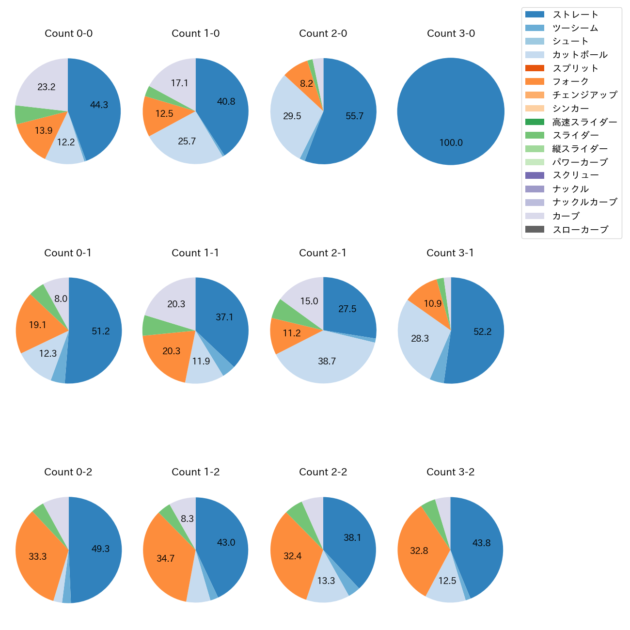 板東 湧梧 カウント別 球種割合(2023年レギュラーシーズン全試合)