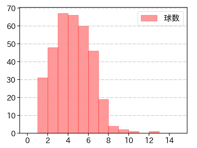 板東 湧梧 打者に投じた球数分布(2023年レギュラーシーズン全試合)