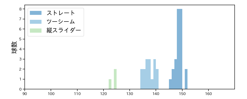 泉 圭輔 球種&球速の分布1(2023年レギュラーシーズン全試合)