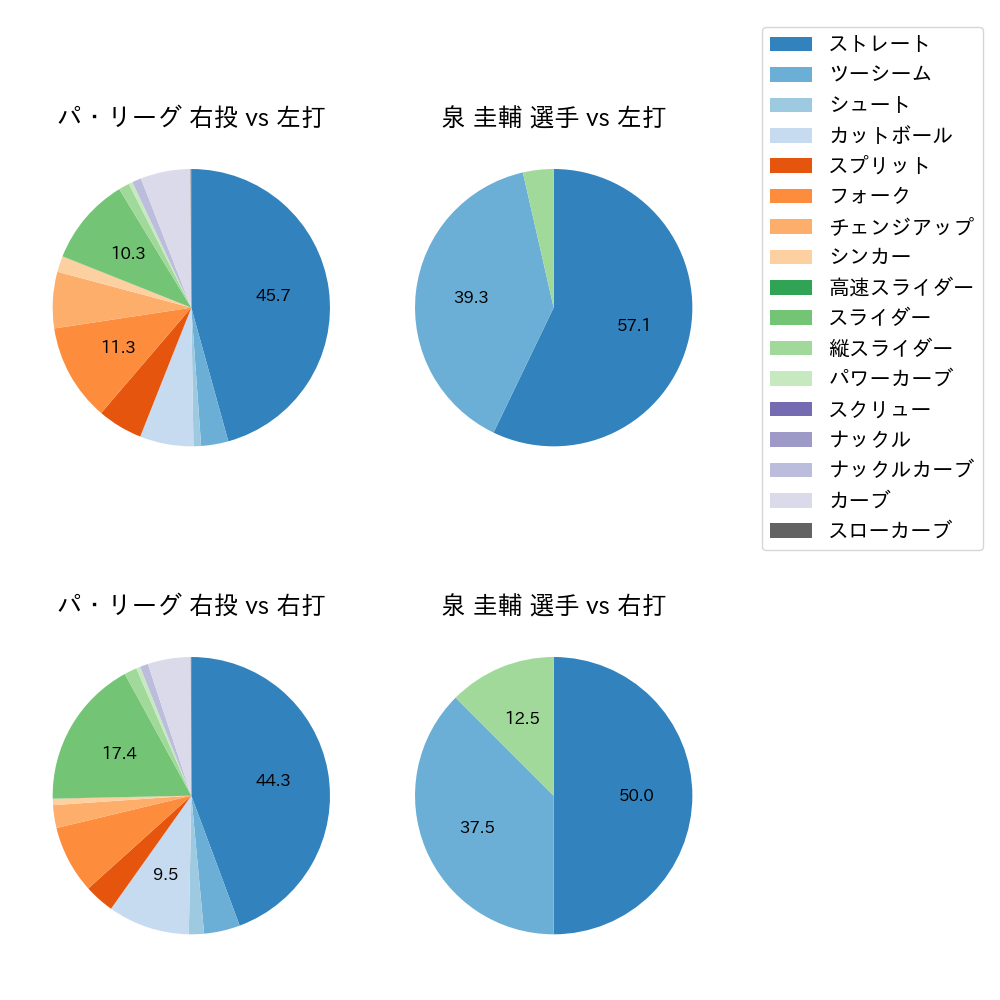 泉 圭輔 球種割合(2023年レギュラーシーズン全試合)
