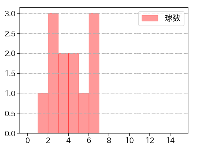 泉 圭輔 打者に投じた球数分布(2023年レギュラーシーズン全試合)