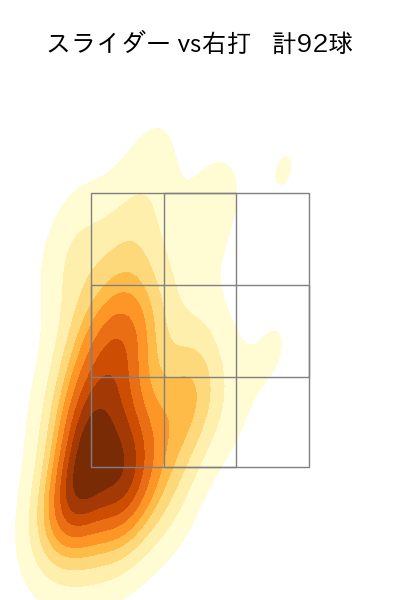オスナ 配球ヒートマップ(2023年rs月)