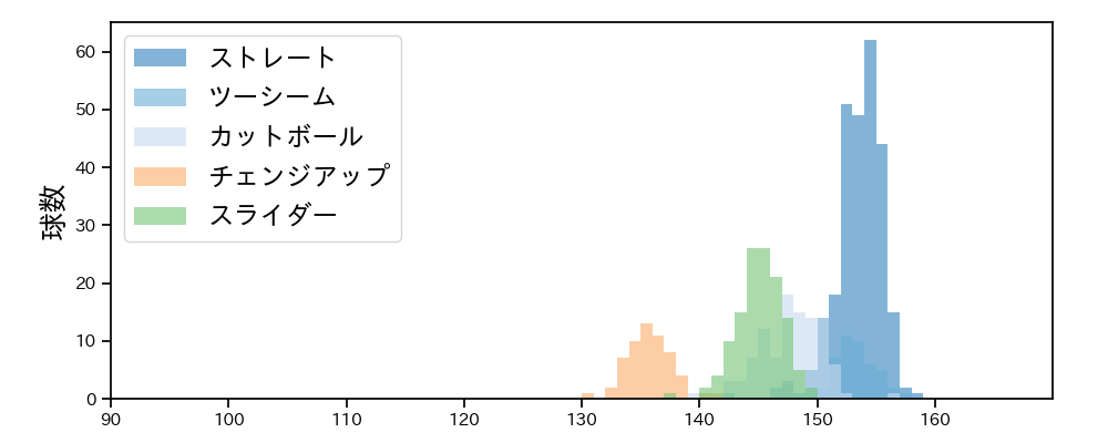 オスナ 球種&球速の分布1(2023年レギュラーシーズン全試合)