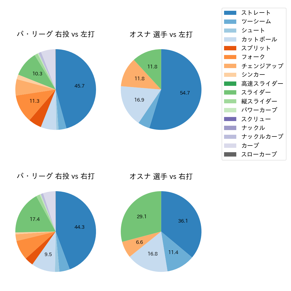 オスナ 球種割合(2023年レギュラーシーズン全試合)