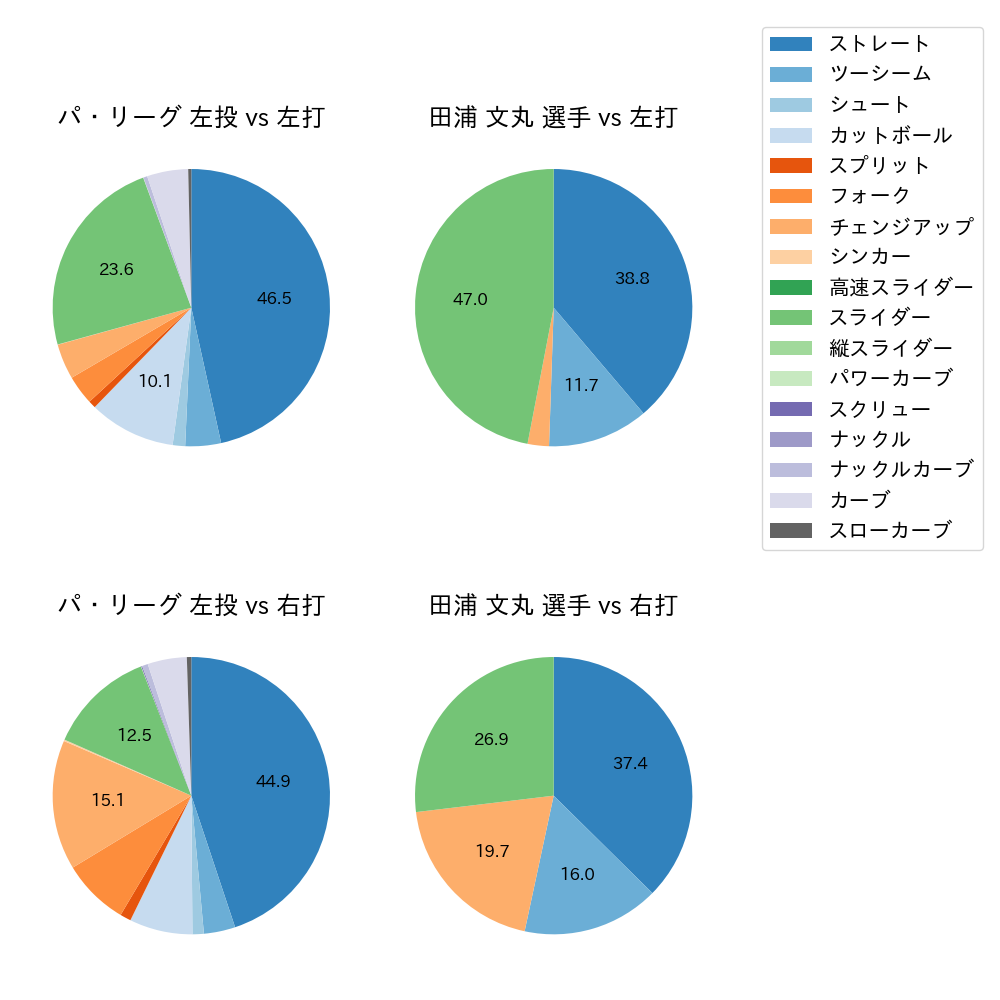 田浦 文丸 球種割合(2023年レギュラーシーズン全試合)