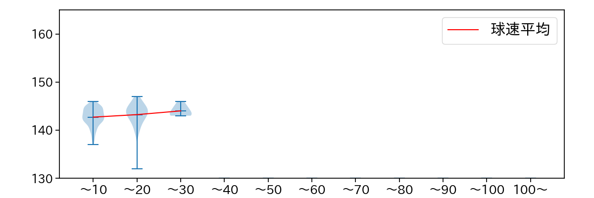 田浦 文丸 球数による球速(ストレート)の推移(2023年レギュラーシーズン全試合)