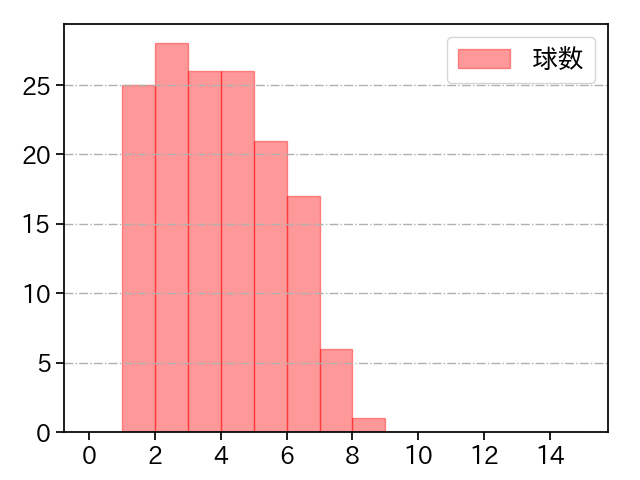 田浦 文丸 打者に投じた球数分布(2023年レギュラーシーズン全試合)