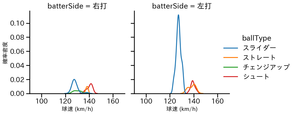 嘉弥真 新也 球種&球速の分布2(2023年レギュラーシーズン全試合)