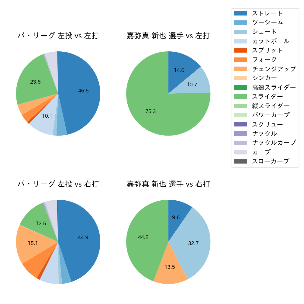 嘉弥真 新也 球種割合(2023年レギュラーシーズン全試合)