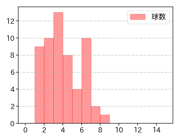 嘉弥真 新也 打者に投じた球数分布(2023年レギュラーシーズン全試合)