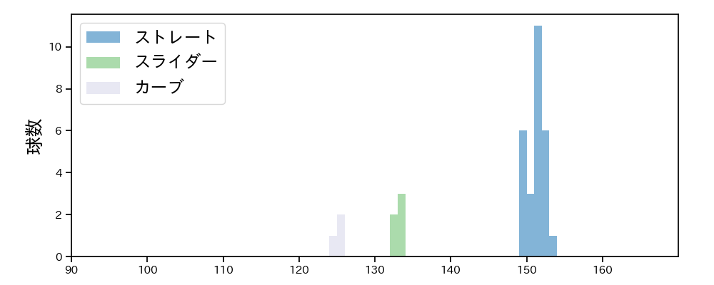 ヘルナンデス 球種&球速の分布1(2023年レギュラーシーズン全試合)