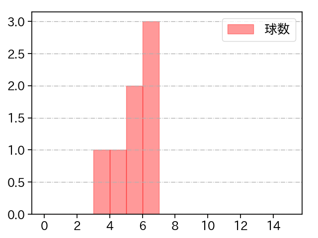ヘルナンデス 打者に投じた球数分布(2023年レギュラーシーズン全試合)