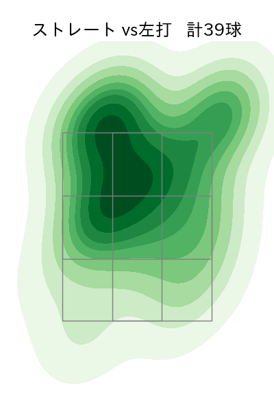 古川 侑利 配球ヒートマップ(2023年rs月)
