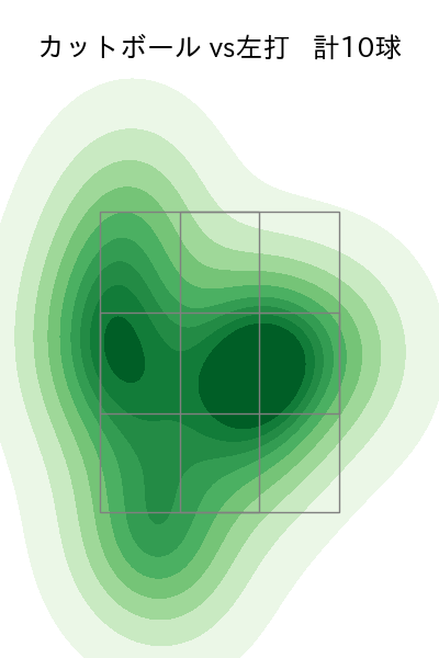 古川 侑利 配球ヒートマップ(2023年rs月)