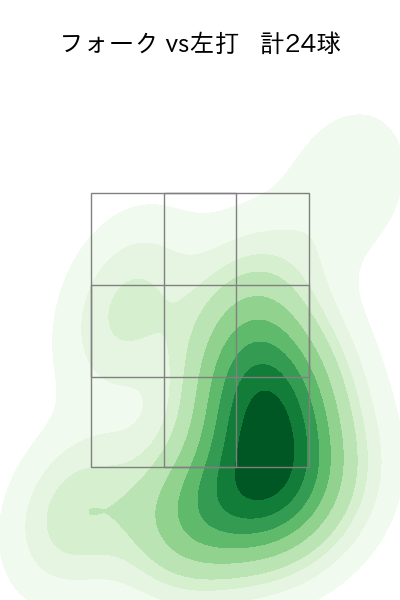 古川 侑利 配球ヒートマップ(2023年rs月)