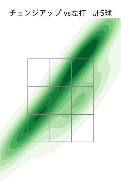 古川 侑利 配球ヒートマップ(2023年rs月)