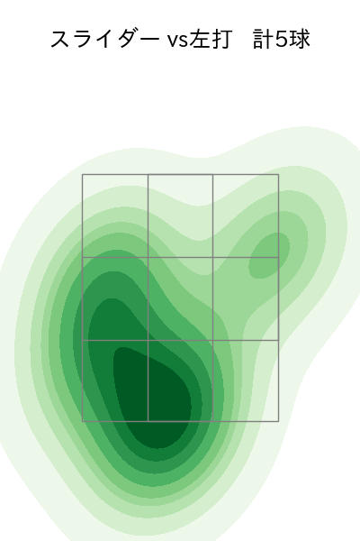 古川 侑利 配球ヒートマップ(2023年rs月)