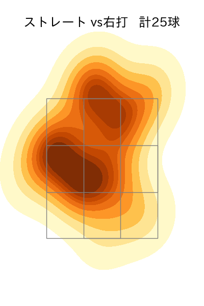 古川 侑利 配球ヒートマップ(2023年rs月)